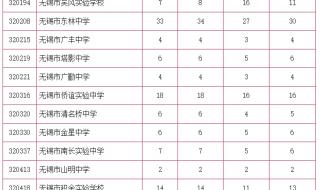 无锡卫校分数线